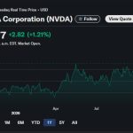 Nvidia stock tests all-time highs, market cap at $5.7 trillion
