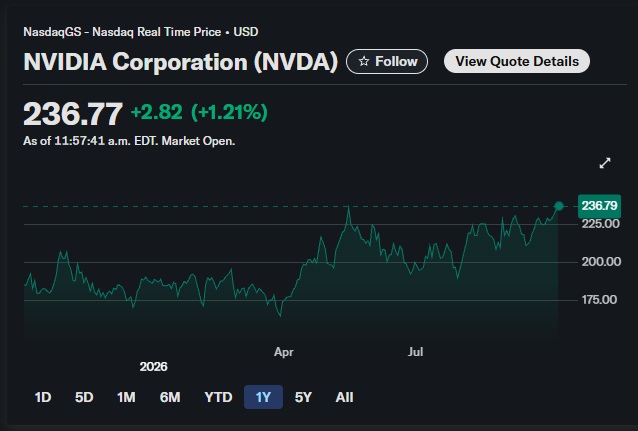 Nvidia stock tests all-time highs, market cap at $5.7 trillion
